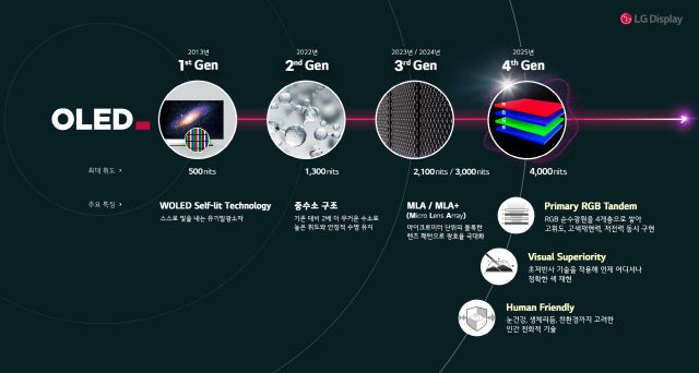 LG디스플레이 대형 OLED의 기술발전 과정. <LG디스플레이 제공>
